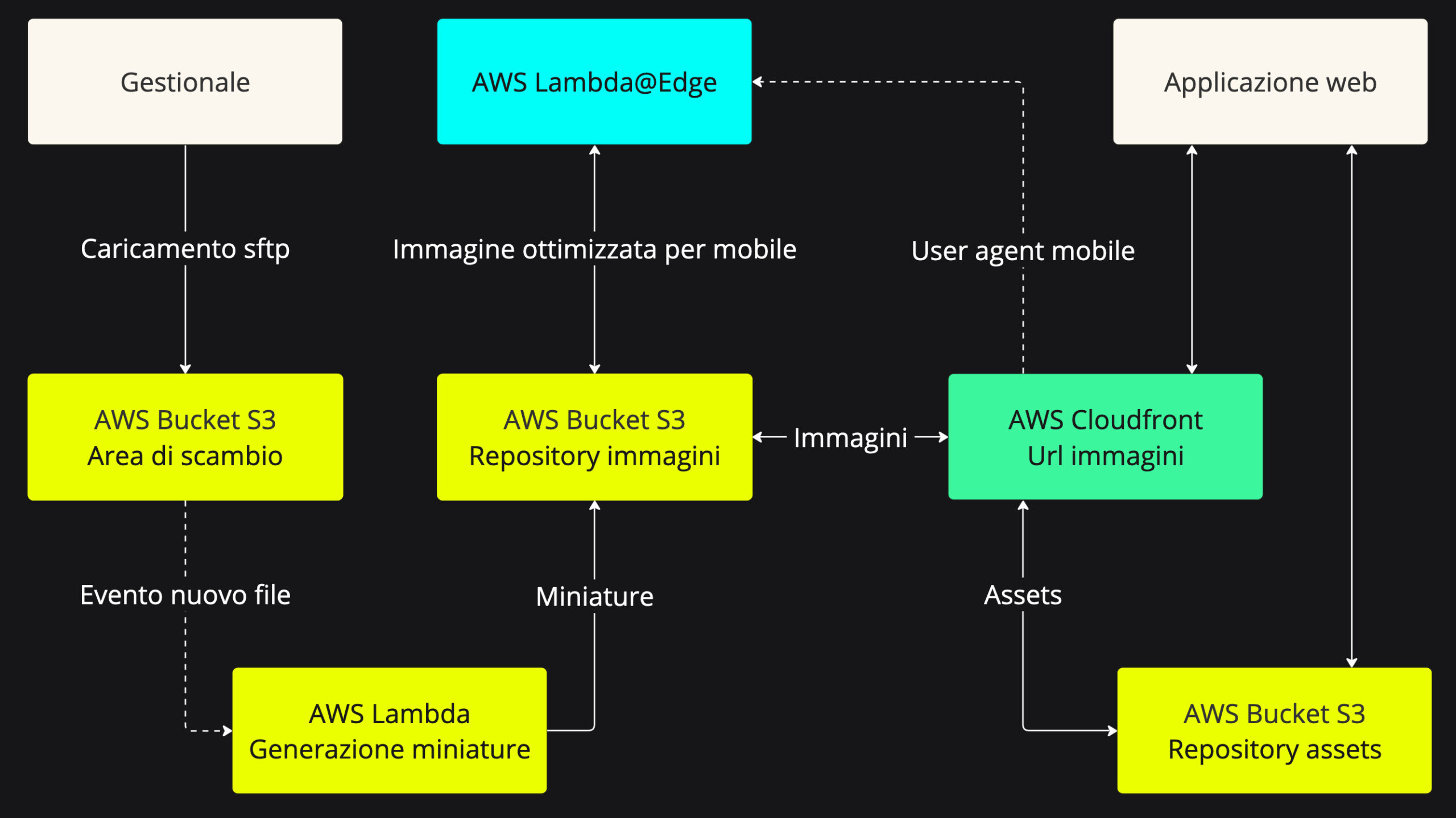 Schema di integrazione fra gestionale e applicazione web tramite aws