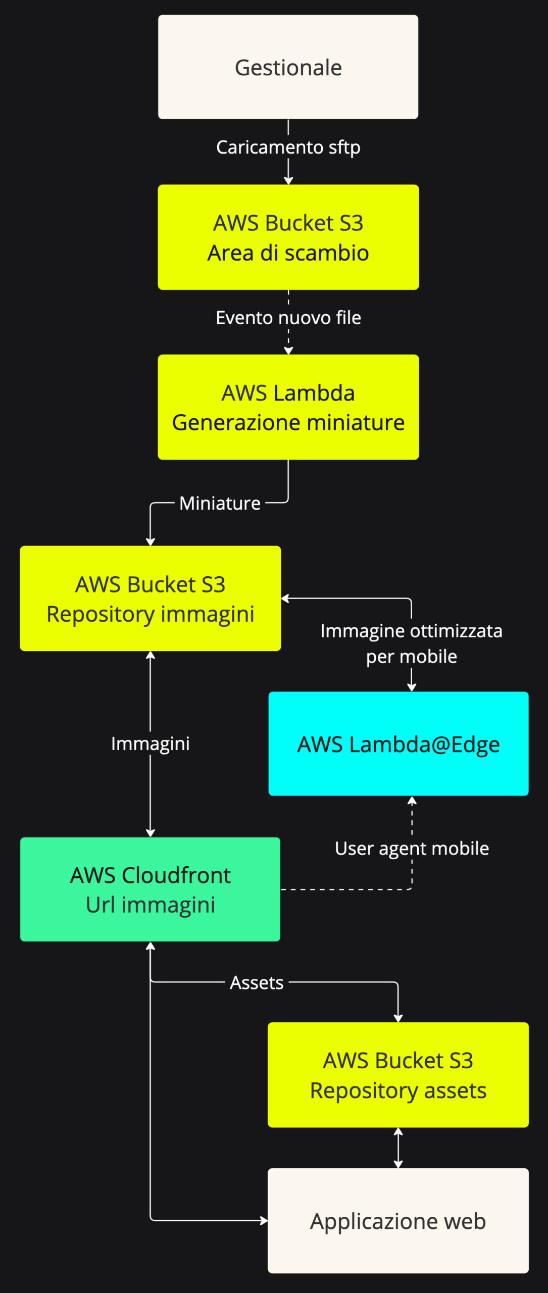 Schema di integrazione fra gestionale e applicazione web tramite aws