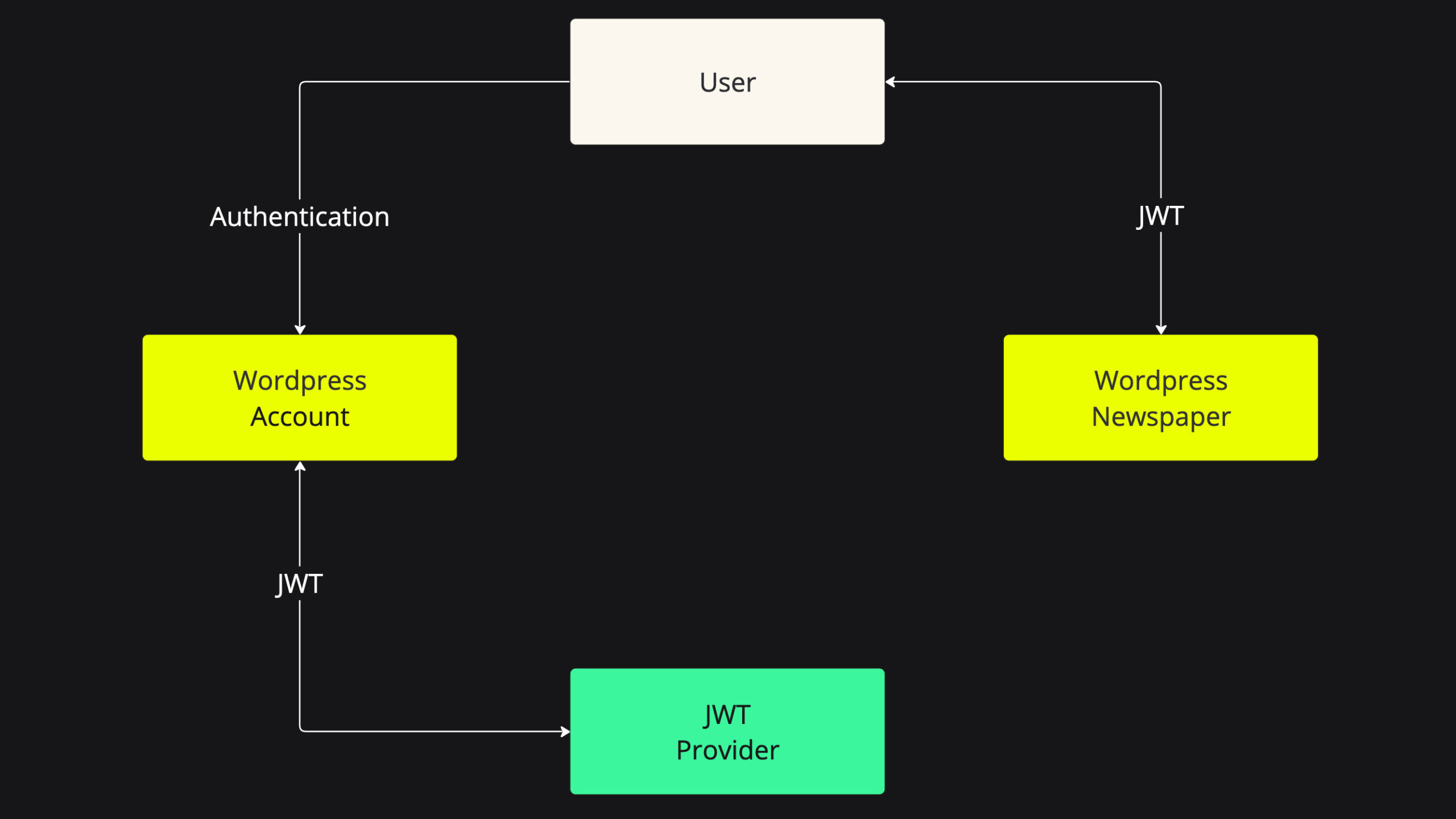 Schema di implementazione di un SSO tramite JWT