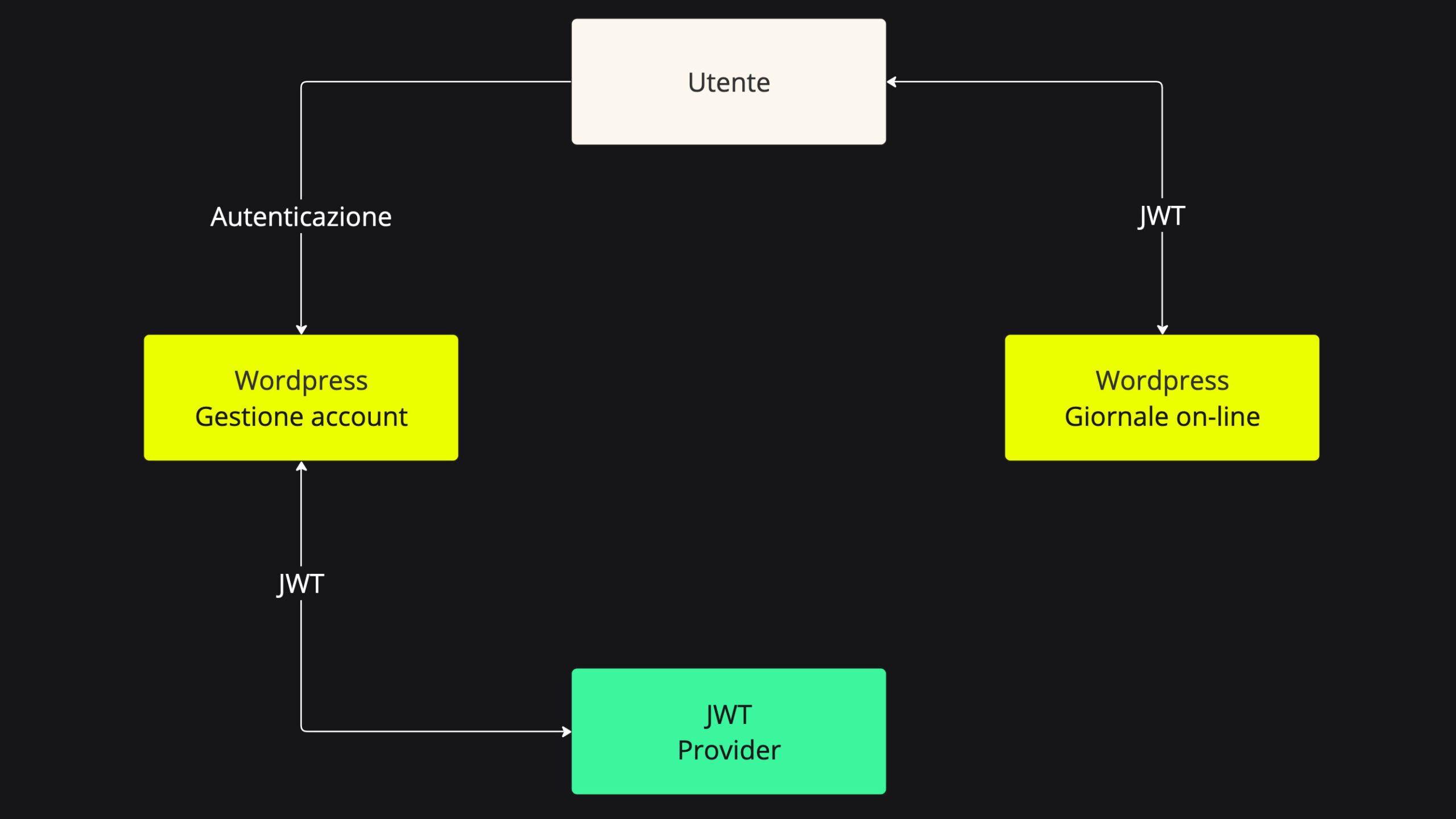 Schema di implementazione di un SSO tramite JWT