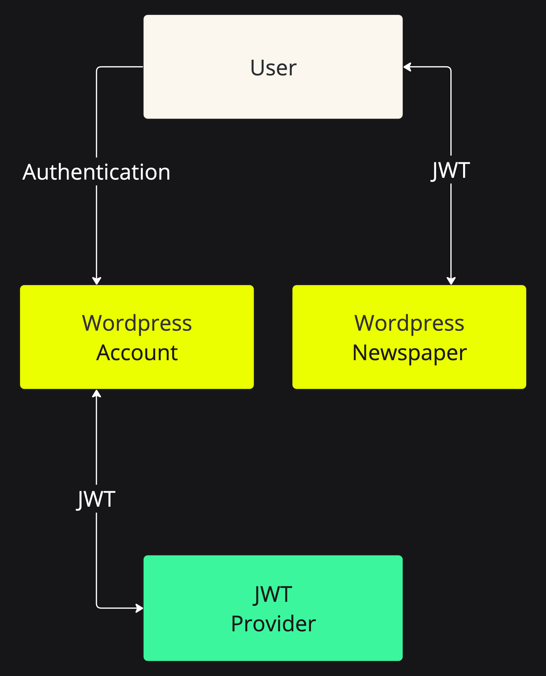 Schema di implementazione di un SSO tramite JWT