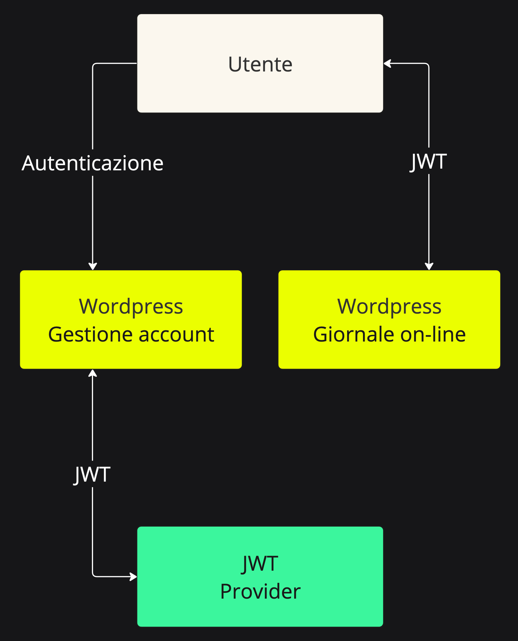 Schema di implementazione di un SSO tramite JWT